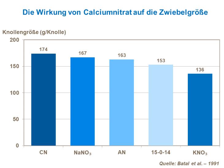 Das Diagramm zeigt die verschiedenen Knollengrößen von unterschiedlichen Stickstoffverbindungen