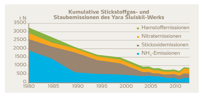 Kumulative Stickstoffgas- und Staubemissionen des Yara Sluiskil-Werks