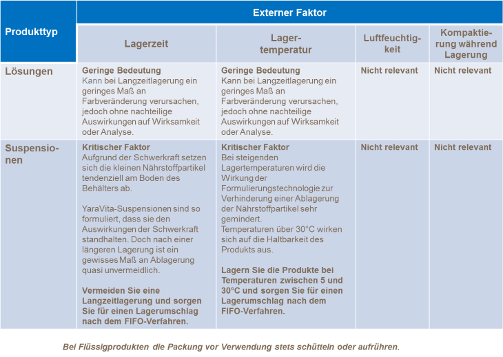 Lagerung von YaraVita Produkten externe Faktoren Teil 1