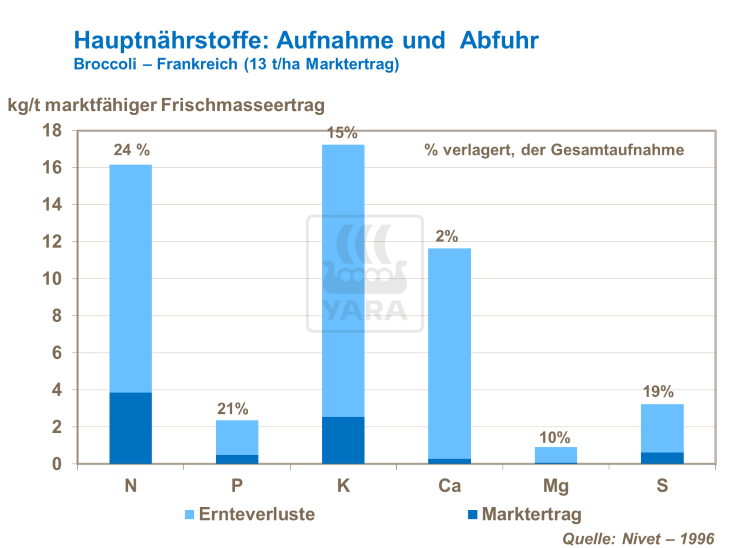 Hauptnährstoffe_Aufnahme und Abfuhr