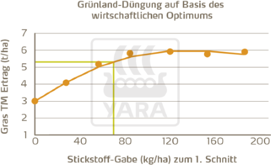 Grünlanddüngung auf Basis des wirtschaftlichen Optimums