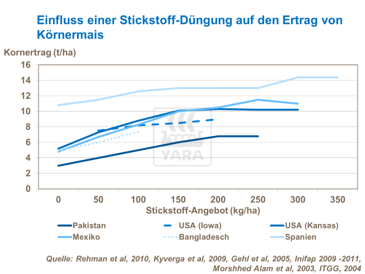 Einfluss einer Stickstoff-Düngung auf den Ertrag von Körnermais  