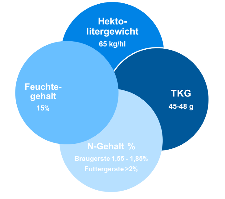 Qualitätsfaktoren bei Gerste