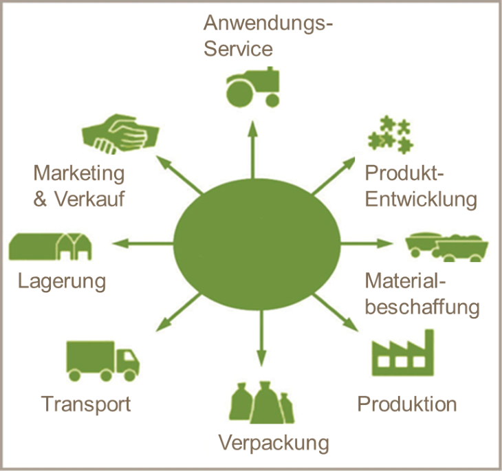 EFMA Produktverantwortung