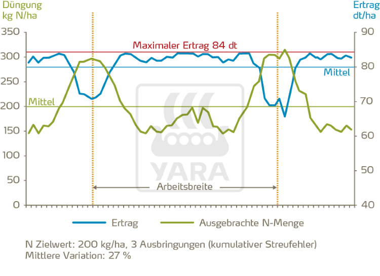 Abbildung 4 zeigt ein typisches kumulatives Streuprofil, das sich mit einer trapezförmigen Konfiguration nach dreimaliger Düngung ergab. Die gewünschte Düngermenge von 200 kg/ha wurde im Durchschnitt erreicht, jedoch mit einem Variationskoeffizienten von 27 %. Der mittlere Ertrag ist 79,9 dt/ha, während der potenzielle Ertrag 83,7 dt/ha beträgt. Der Ertragsverlust beträgt also 3,8 dt/ha, was einen entgangenen Gewinn von 76 €/ha bedeutet (bei einem Weizenpreis von 200 €/t).