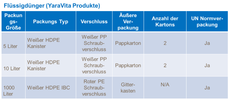 Recycling YaraVita Verpackungen