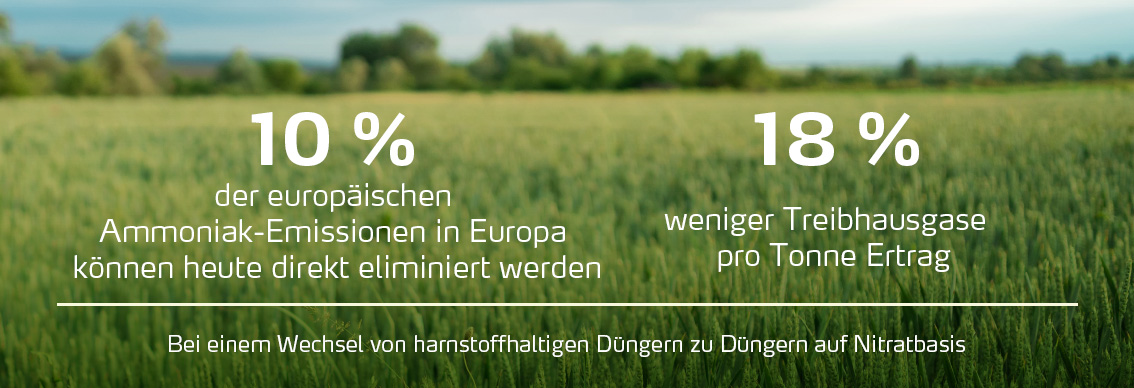 Treibhausgase reduzieren nachhaltig wirtschaften
