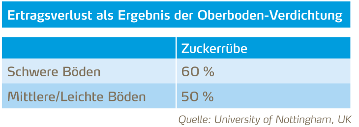 Ertragsverlust als Ergebnis der Oberboden-Verdichtung