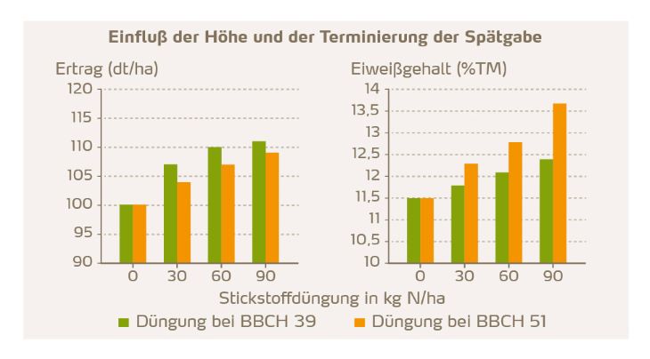 Einfluss der Höhe und Terminierung der Spätgabe auf Ertrag und Eiweißgehalt bei Weizen.jpg
