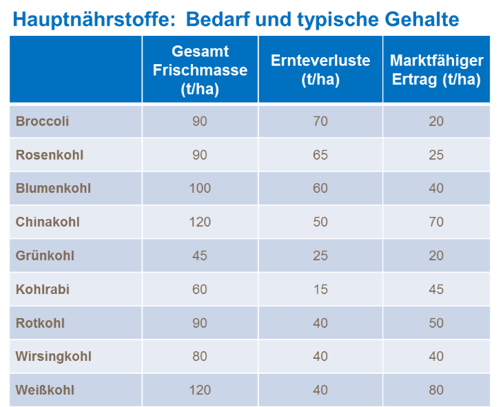 Hauptnährstoffe Bedarf und typische Gehalte