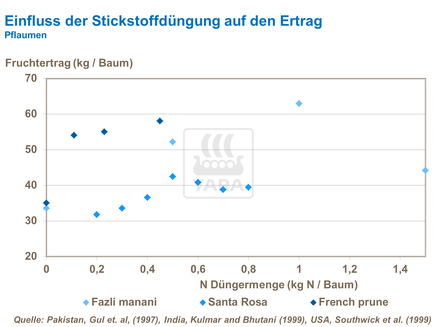 Einfluss der Stickstoffdüngung auf den Ertrag bei Pflaumen