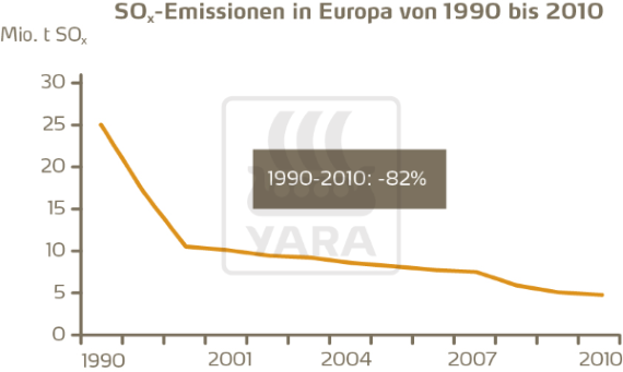 Entwicklung SOx- Emissionen