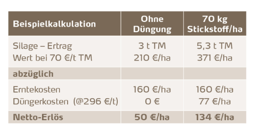 Vergleich des Gewinns ohne Düngung und bei einem Einsatz von 70 Kilogramm Stickstoff. Unter Berücksichtigung der Ernte- und Düngerkosten (YaraBela EXTRAN 27) wird der Gewinn mehr als verdoppelt.