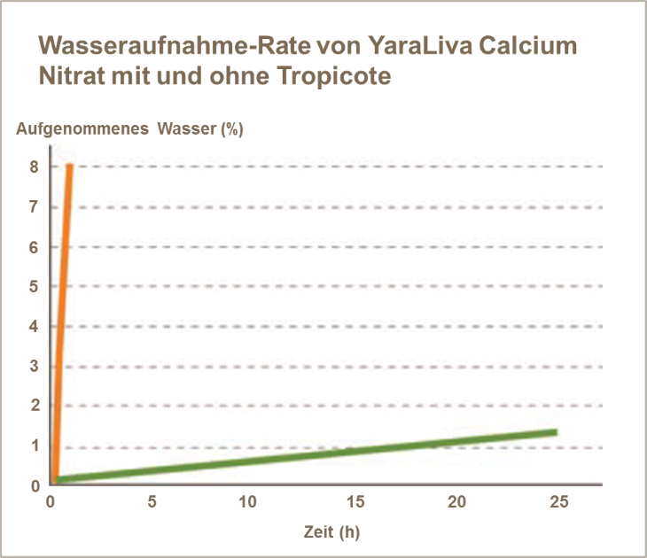 Wasseraufnahme-Rate von YaraLIva Calcium-Nitrat mit und ohne Tropicote