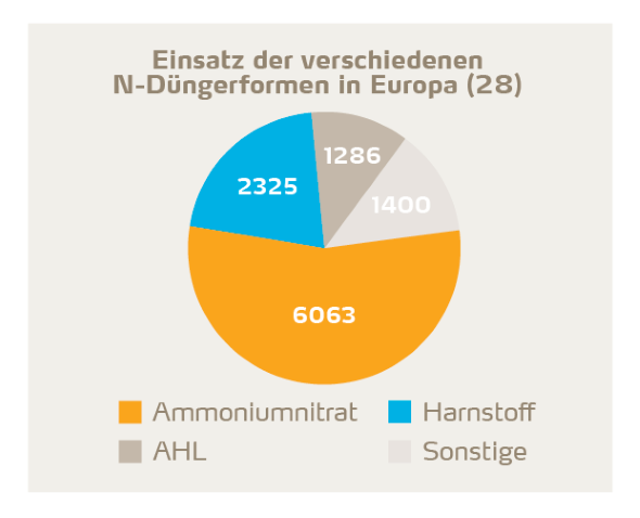 Einsatz verschiedener N-Düngerformen in Europa