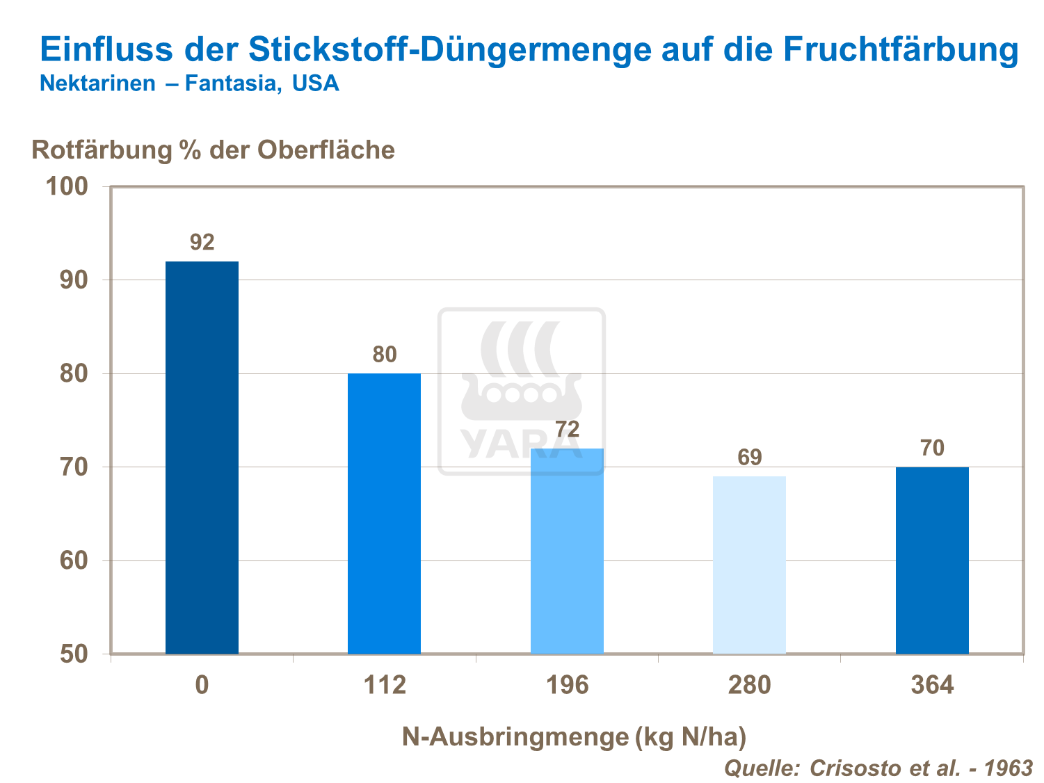 Einfluss der Stickstoff-Düngermenge auf die Fruchtfärbung bei Nektarinen