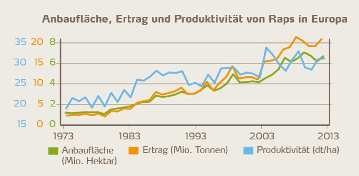 Abbildung 1: Anbaufläche, Ertrag und Produktivität von Raps zeigen in der Europäischen Union seit 4 Jahrzehnten einen langfristigen Aufwärtstrend [1].