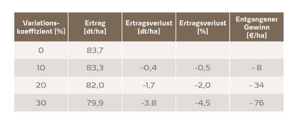 Die Tabelle gibt Ertrag, Ertragsverluste und den entgangenen Gewinn bei verschiedenen Variationskoeffizienten an. Der entgangene Gewinn wird für einen Weizenpreis von 200 Euro pro Tonne berechnet.