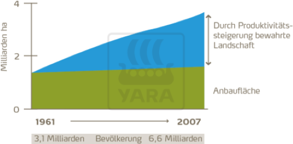 Einfluss Produktivitätssteigerung auf Landwirtschaft 