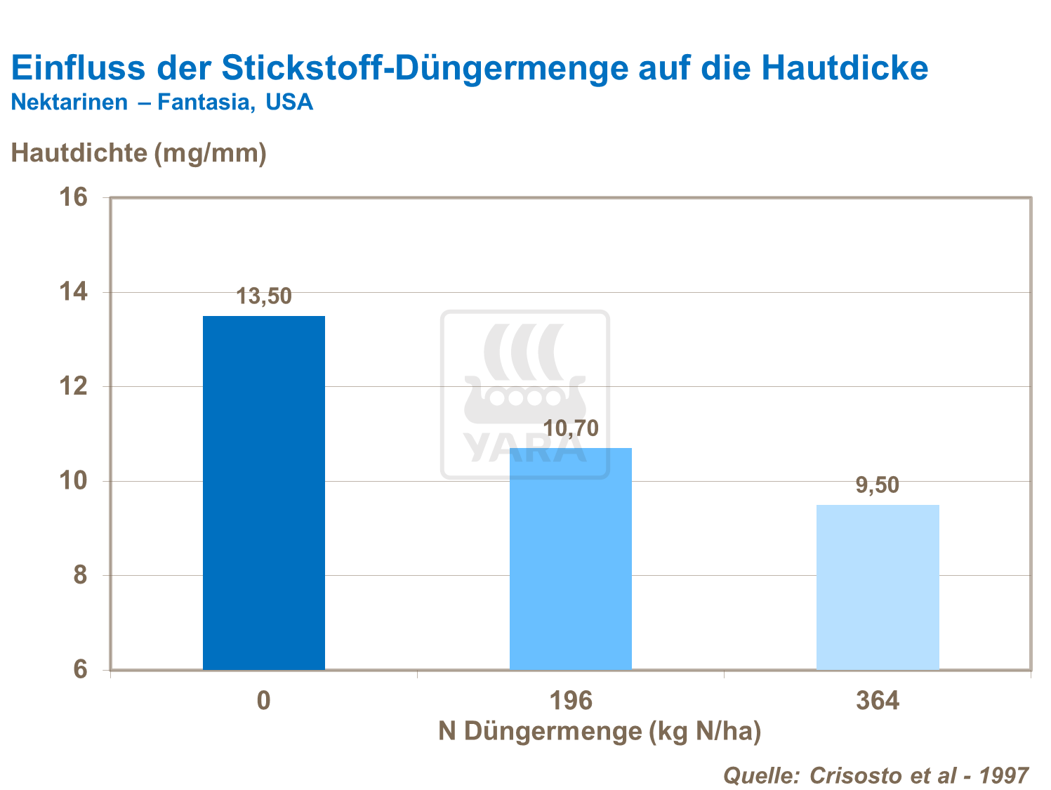 Einfluss der Stickstoff-Düngermenge auf die Hautdicke (Nektarinen)