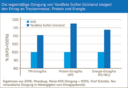 Grafik regelm&auml;&szlig;ige D&uuml;ngung_450px.jpg