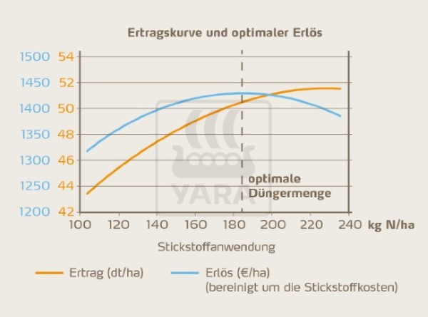Abbildung 6: Einfluss der Stickstoffdüngung auf Rapsertrag und Rendite, wobei die realen Marktpreise für Rapsöl und Düngemittel berücksichtigt werden. Ergebnisse aus Feldversuchen an 4 Standorten in Deutschland zwischen 2008 und 2010 [6].