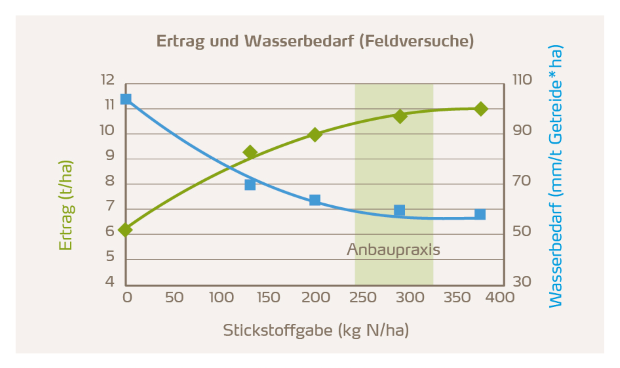 Ertrag und Wasserbedarf 