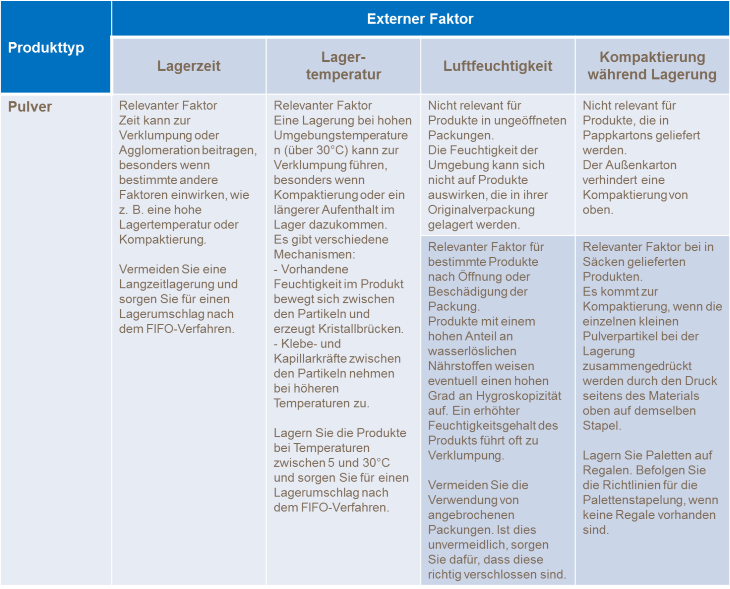 Lagerung von YaraVita Produkten und externe Faktoren Teil 2