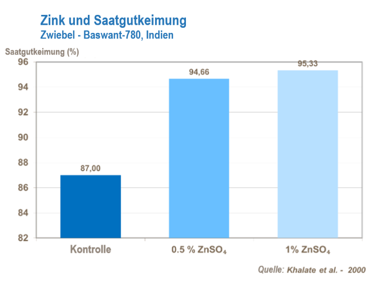 Der Einfluss von Zink auf Saatgutkeimung 