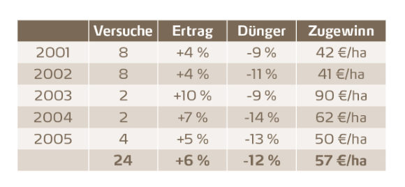 sensorgesteuerte Düngung 