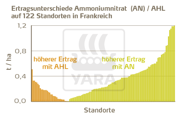 Ertragsunterschiede Ammoniumnitrat / AHL Frankreich