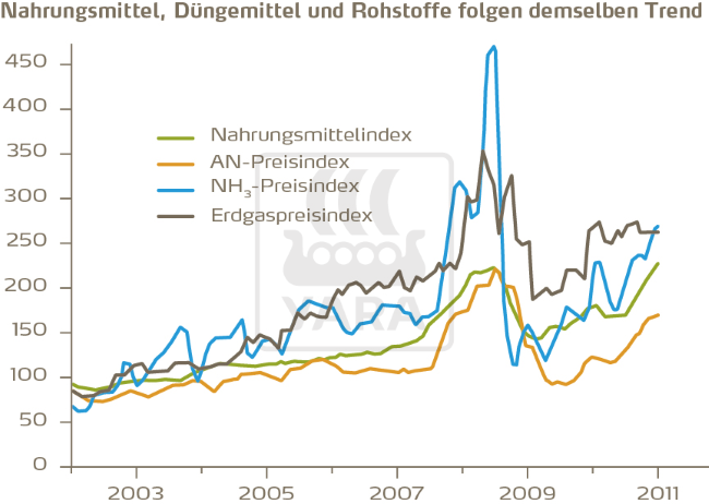 Die Preise für Gas, Ammonium-Nitrat (AN) sowie der FAO Food Price Index (FFPI) folgen demselben Trend. Der FFPI basiert auf den durchschnittlichen Weltmarkt-Preis für fünf Produktgruppen (Fleisch, Milchprodukte, Getreide, Öle/Fette & Zucker).