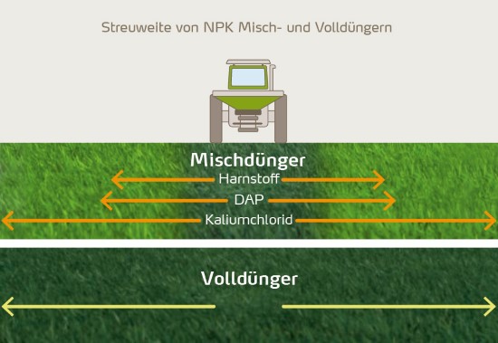 Streuweite von NPK-Misch- und Volldüngern