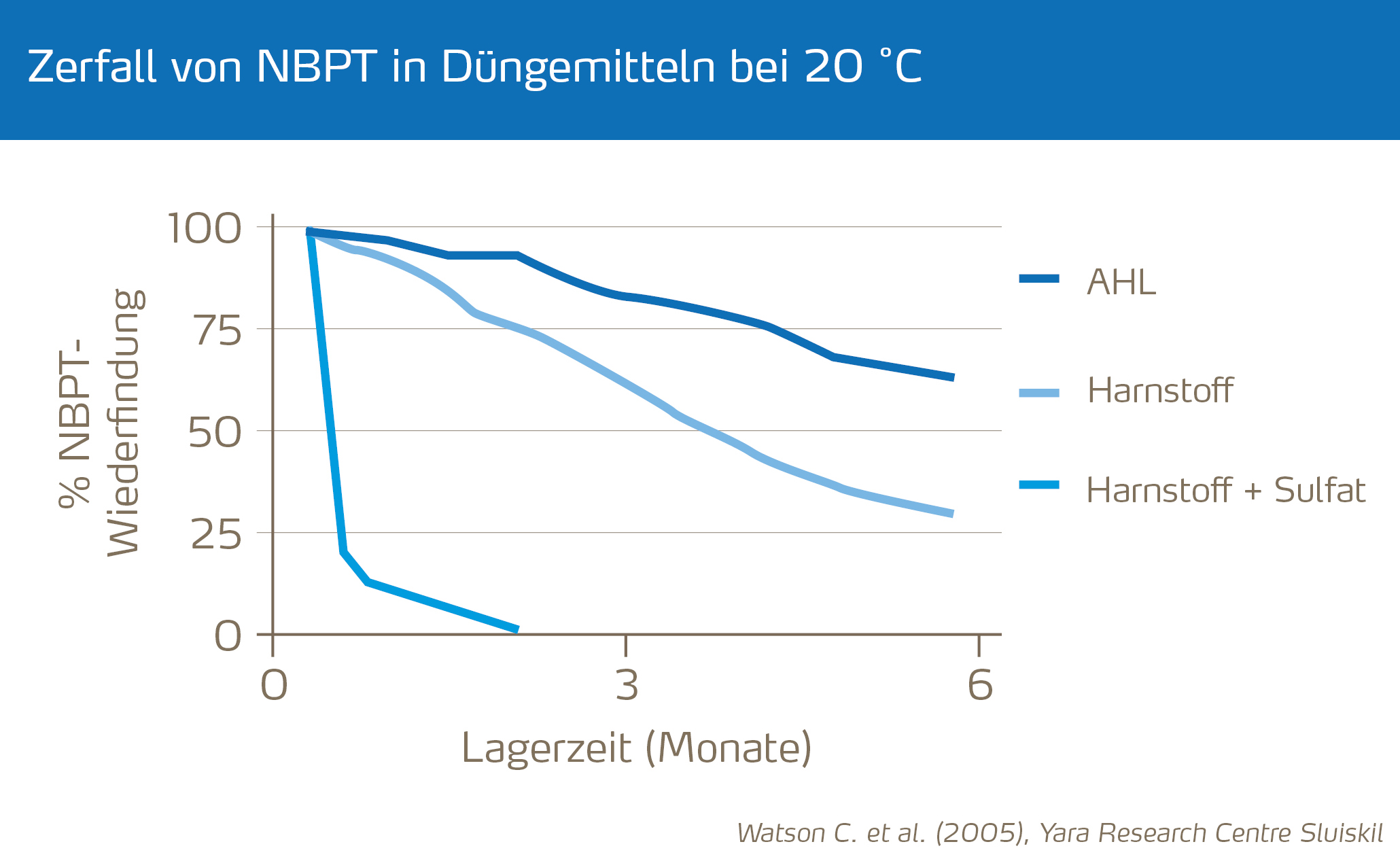 Zerfall von NBPT in Düngemitteln
