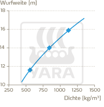 Zusammenhang Wurfweite und Dichte 