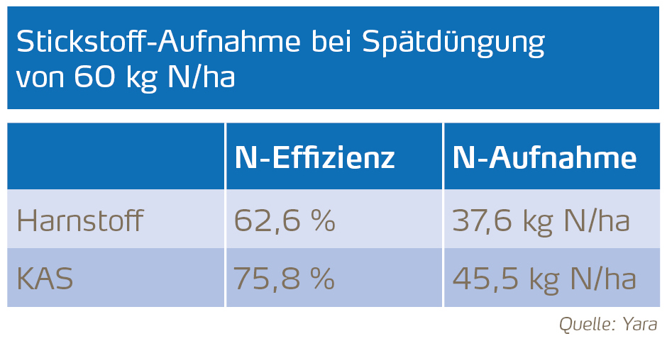 Stickstoff-Aufnahme bei Spätdüngung_1.jpg