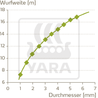 Zusammenhang Wurfweite und Durchmesser