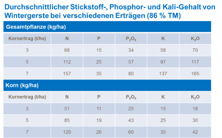 Durchschnittlicher Stickstoff, Phosphor und Kalium-Gehalt von Wintergersteund Kalium-Gehalt von Wintergerste