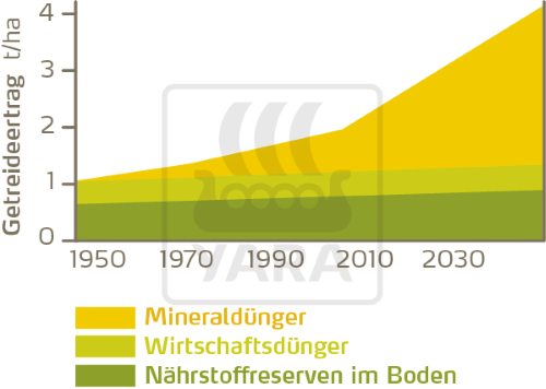 Entwicklung Getreideerträge 