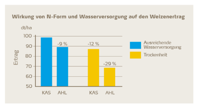 Wirkung von N-Form und Wasserversorgung auf den Weizenertrag