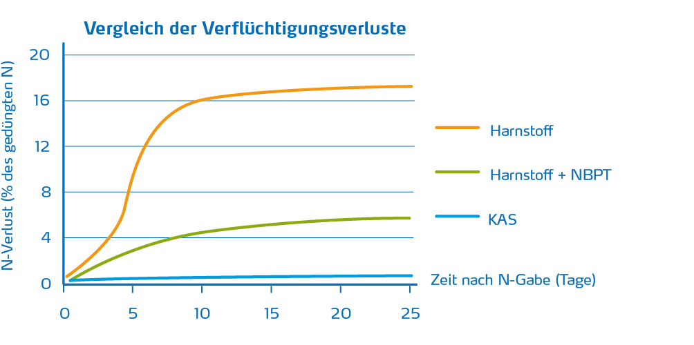 Ammoniakverflüchtigung bei unterschiedlichen Düngern