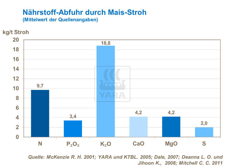 Nährstoff-Abfuhr durch Mais-Stroh