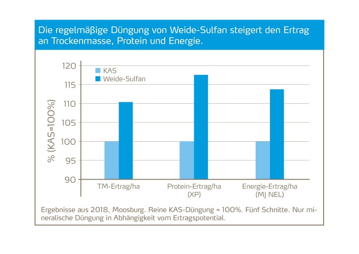 Weide-Sulfan steigert den Ertrag an TM, Protein, Energie bei Gr&uuml;nland