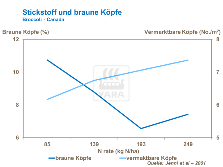 Stickstoff und braune Köpfe