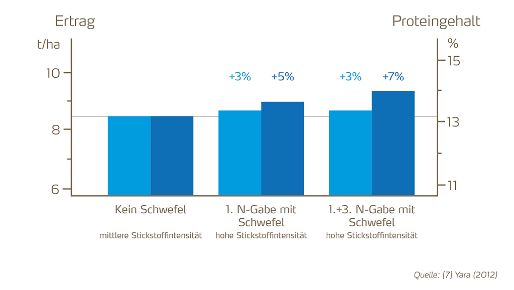 Schwefel fördert Ertrag
