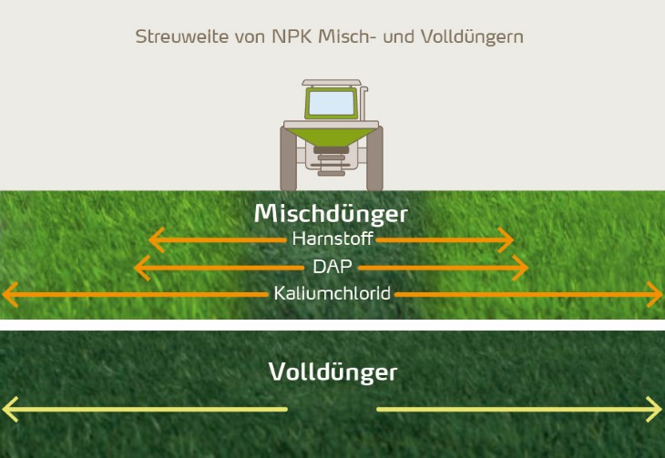 Streubreite von NPK Misch- und Volldüngern