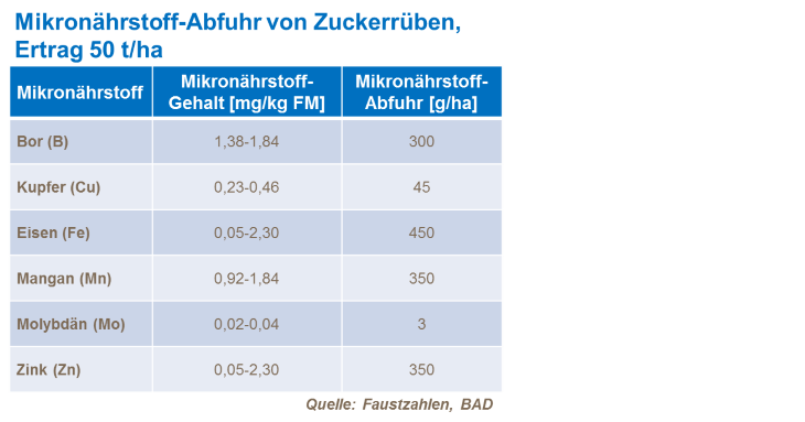 Mikronährstoff-Abfuhr von Zuckerrüben 