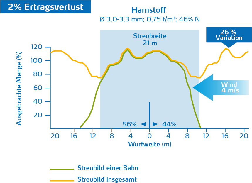 Wind beeinflusst das Streuergebnis-1