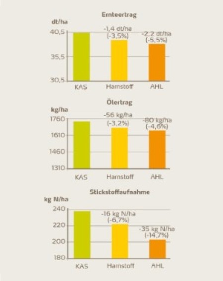 Ernte, Ölertrag und Stickstoffaufnahme