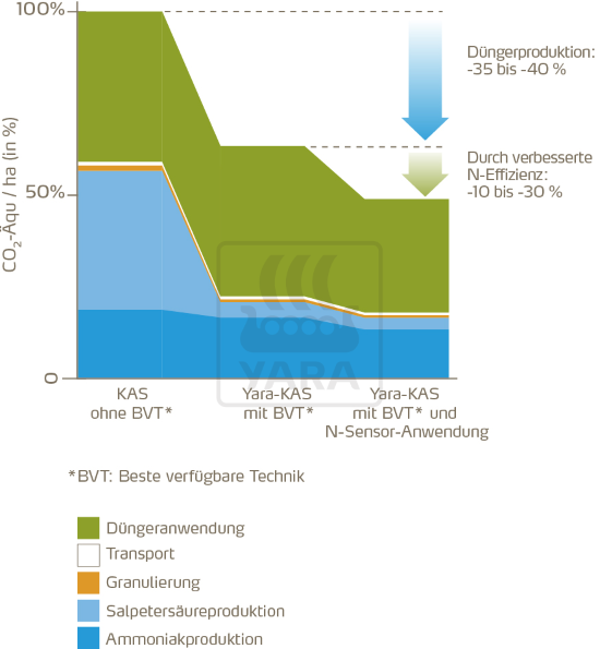 Optimierung der Düngemittelproduktion 